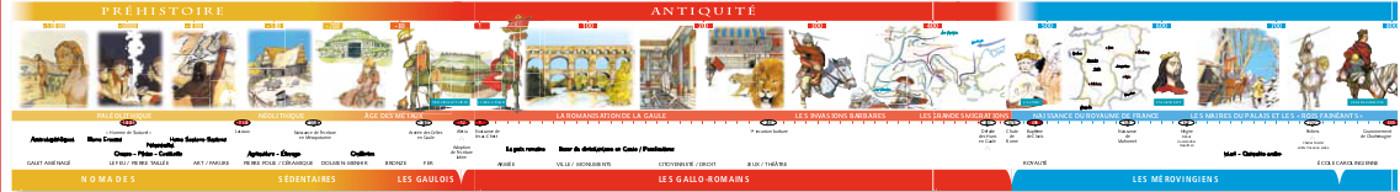 Histoire de France ; cycle 3 ; frise chronologique individuelle