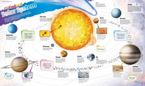 DKFINDOUT! SOLAR SYSTEM POSTER